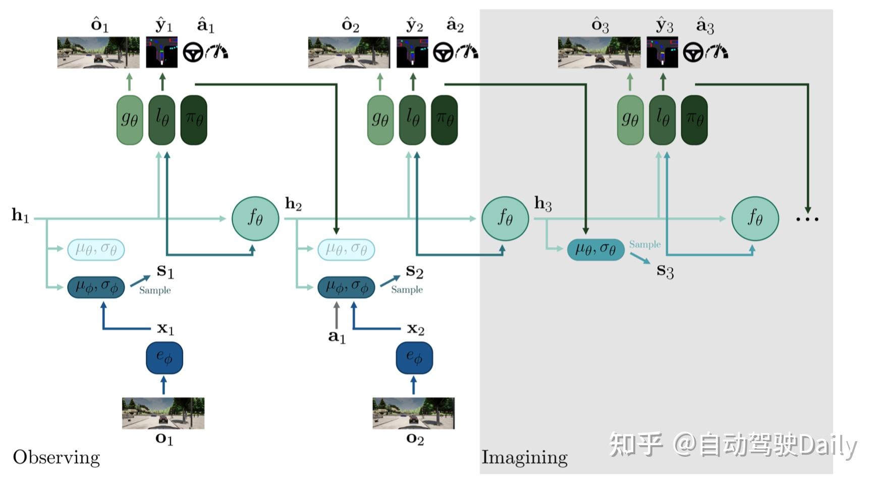 關於世界模型的一點迷思以及與自動駕駛結合的幾點思考