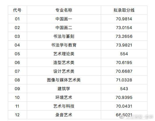 2019年三大美院國央清錄取分數線