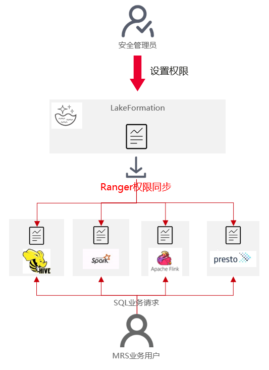 MRS+LakeFormation：打造一站式湖倉，釋放資料價值