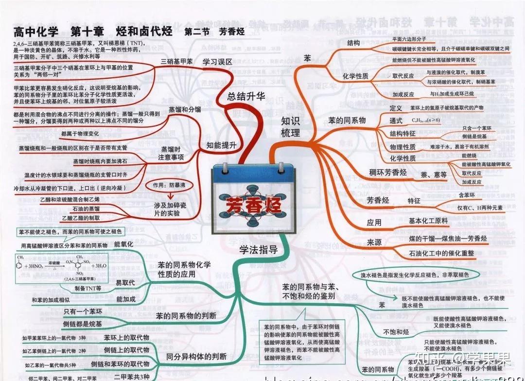 備考2020年高考思維導圖彙總收藏隨時複習化學科