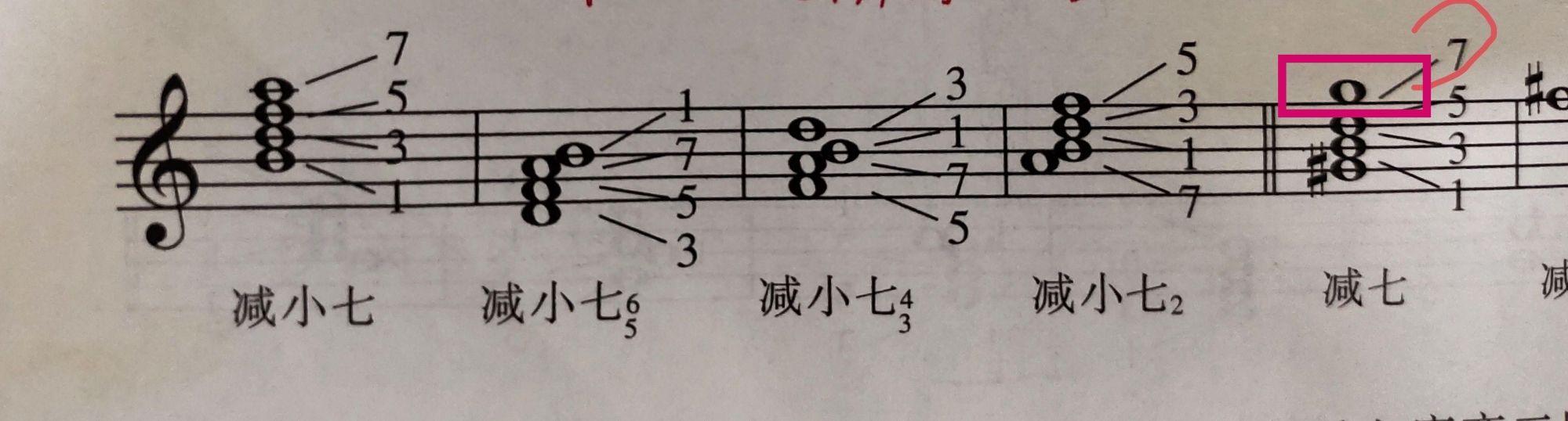 虚心请教减七和弦的7是不是画错位置了