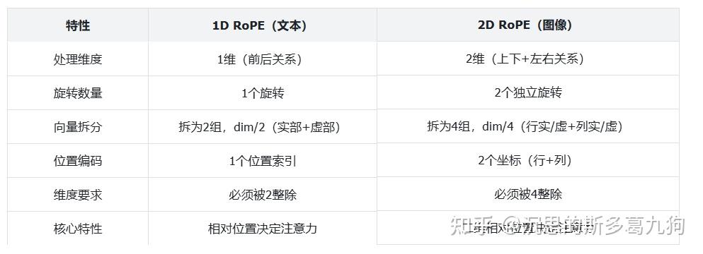 Vision 2d Rope 2维ROPE旋转位置编码:连狗子也看不懂的指南 - 知乎