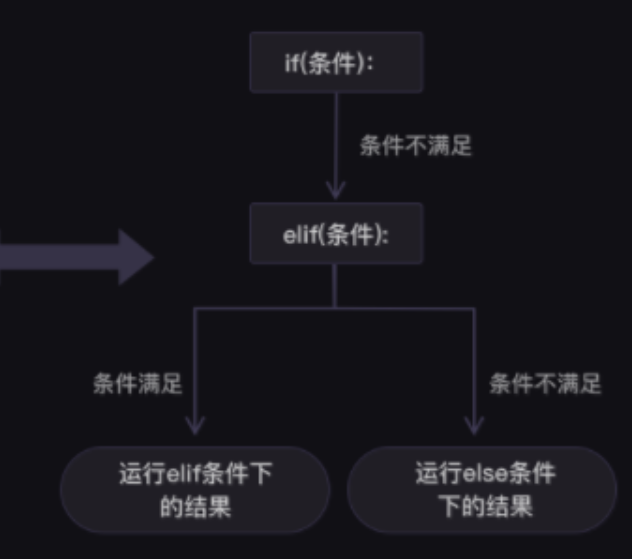 存储过程 if 多条件_条件