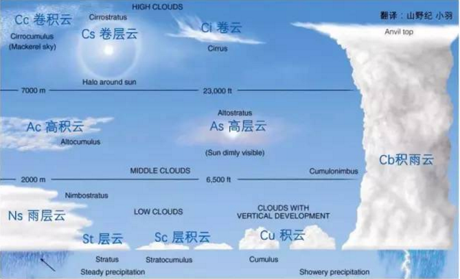 山野知识看云识天气