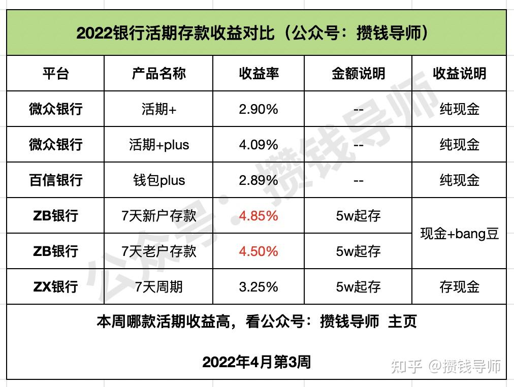 2022靠谱的银行理财且收益较高