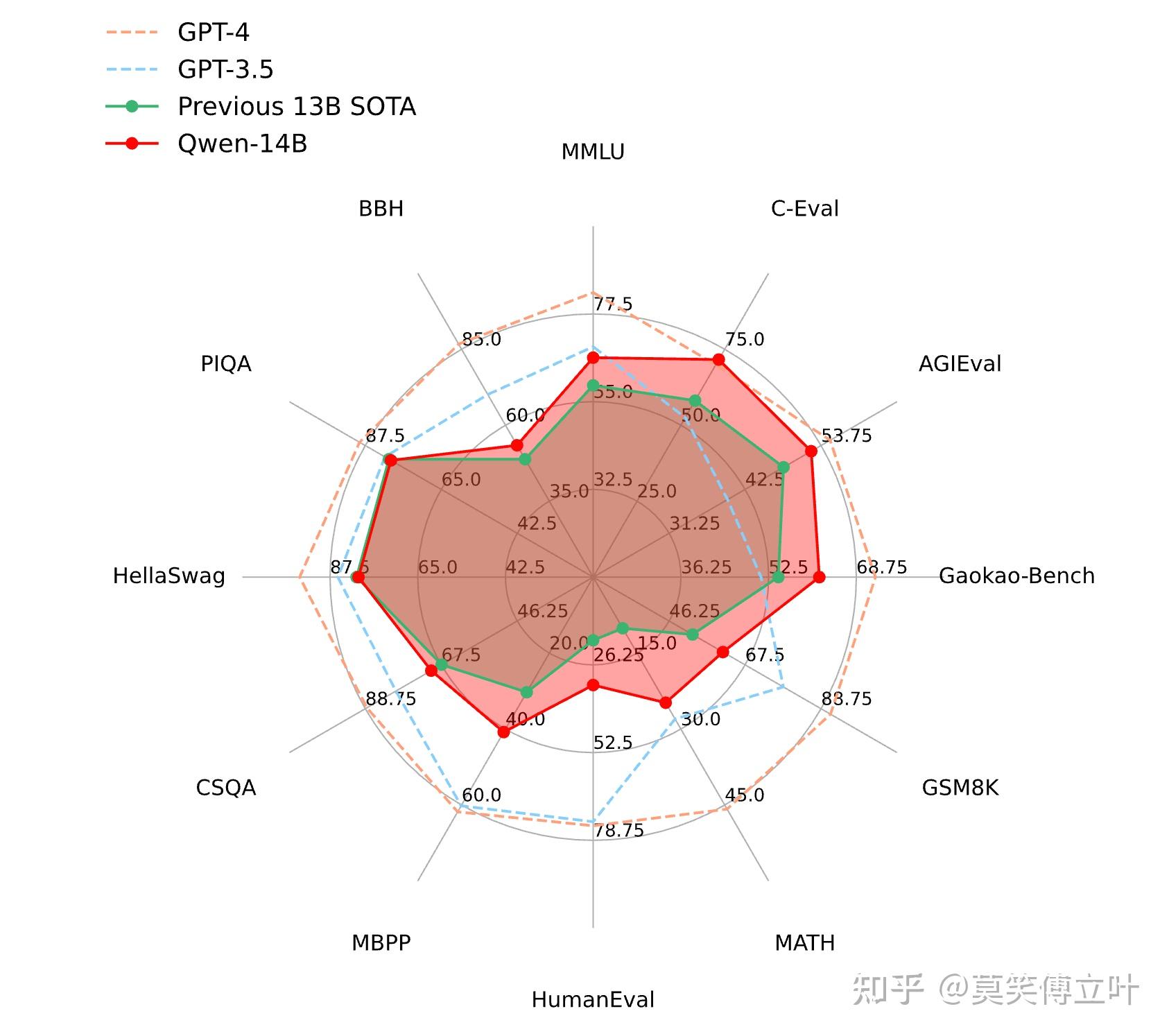 [LLM]Qwen 技术报告 | Qwen 7B| Qwen 14B - 知乎