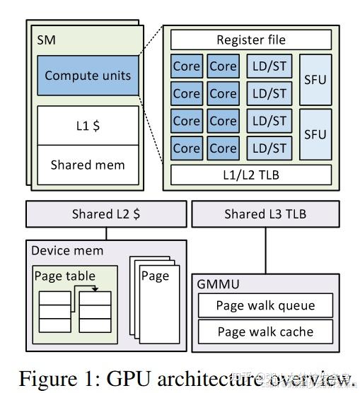 【论文分享】GPU Memory Exploitation for Fun and Profit 24‘USENIX - 知乎