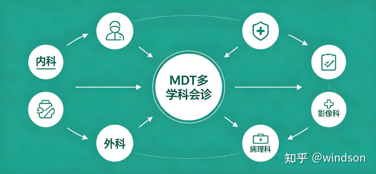 院内 MDT 全流程数字化解决方案:从传统会诊到智能闭环 - 知乎