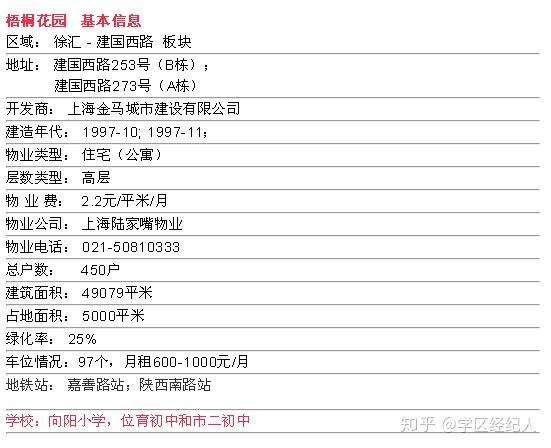 梧桐花园楼盘详解 向阳小学 知乎