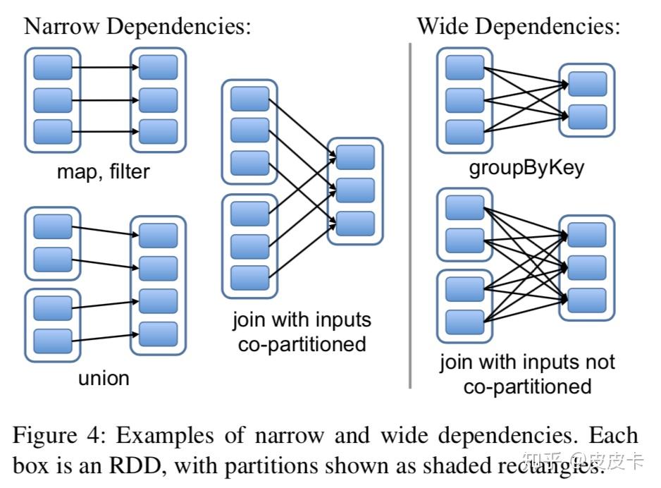 [NSDI'12] Resilient Distributed Datasets 知乎