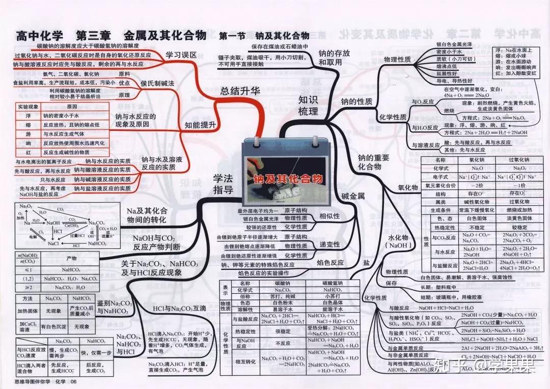 鈉及其化合物:(點擊查看大圖)氧化還原反應:(點擊查看大圖)離子反應