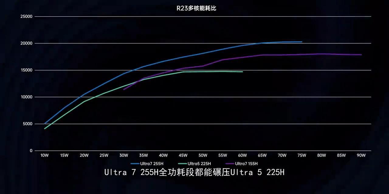 255h 最适合轻薄本的CPU—Ultra7 255H测评 - 知乎