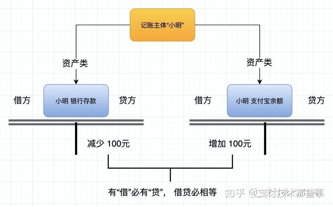 一篇彻底搞懂“借贷记账大法” - 知乎