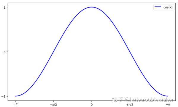 余弦曲线图片
