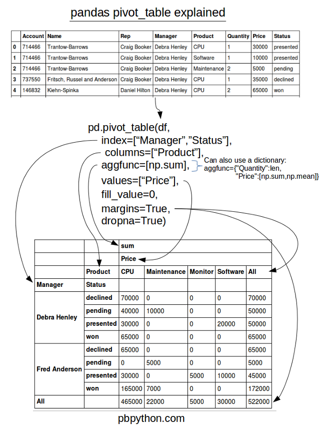 Pandas pivot table 