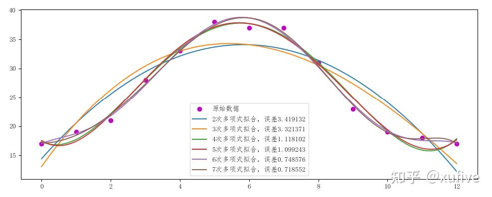 python如何拟合任意一条的C形的曲线？ - 知乎