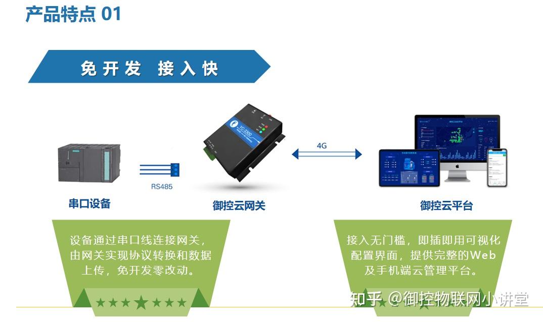 御控工业网关YC-3300系列工业网关上市啦 - 知乎