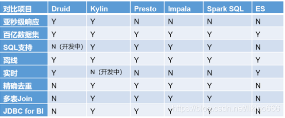Kylin、druid、presto、impala四种即席查询对比 Kylin、druid、presto、impala四种即席查询对比