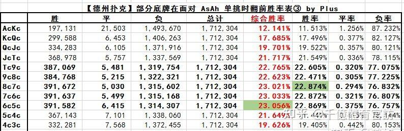 和葫蘆的概率都是很小的,所以提升同花和順子的概率是一個可行的方案