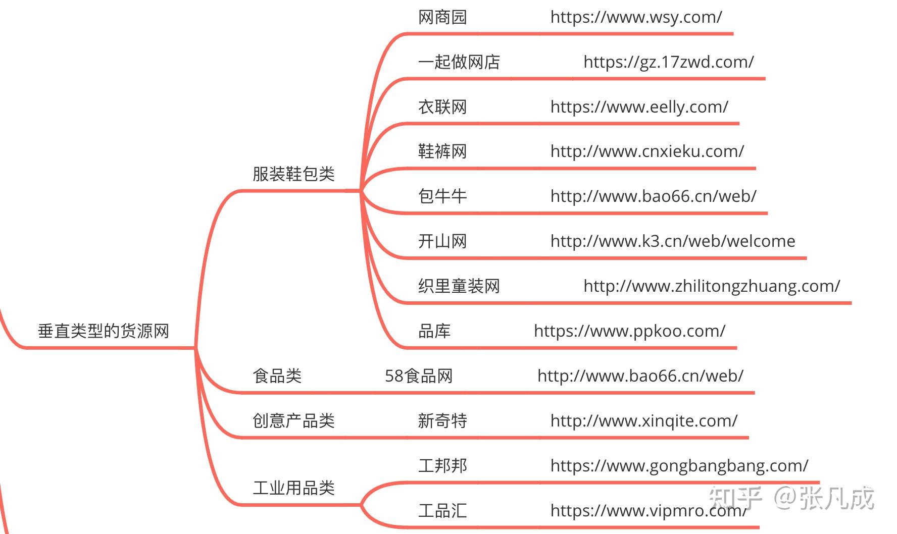 在闲鱼赚钱，去哪里找货源呀？