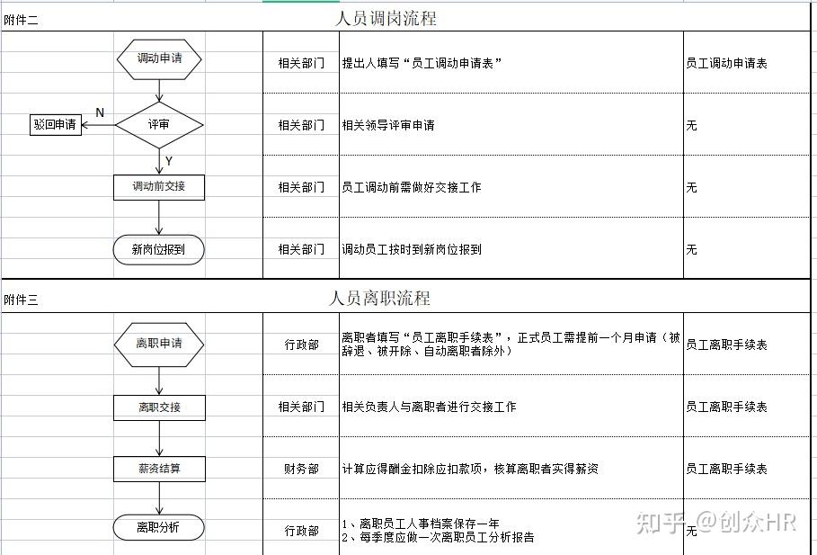 人员招聘调岗离职流程图