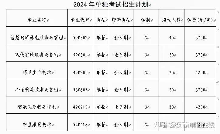 59  河南医学高等专科学校2024单招招生计划58  郑州黄河护理职业学院