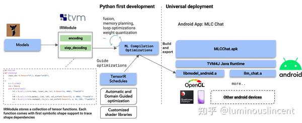 MLC-LLM：大语言模型端侧部署方案 - 知乎