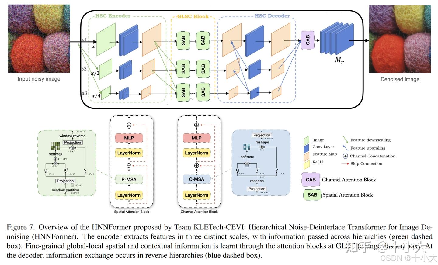 CVPR NTIRE 2025 | 竟然遥遥领先第二名1.25dB？硬核+逆天总结图像去噪挑战赛！ - 知乎