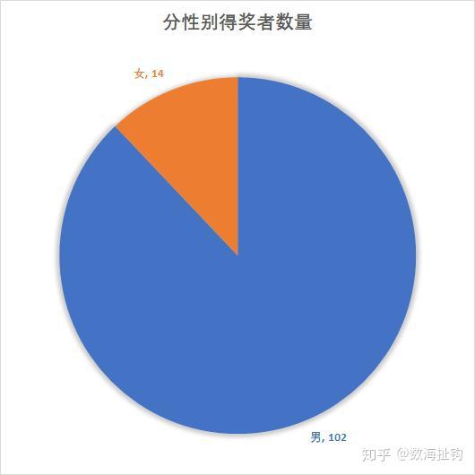 诺贝尔文学奖得主数据分析 知乎