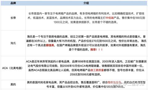 微波炉和烤箱,买哪个好呢?