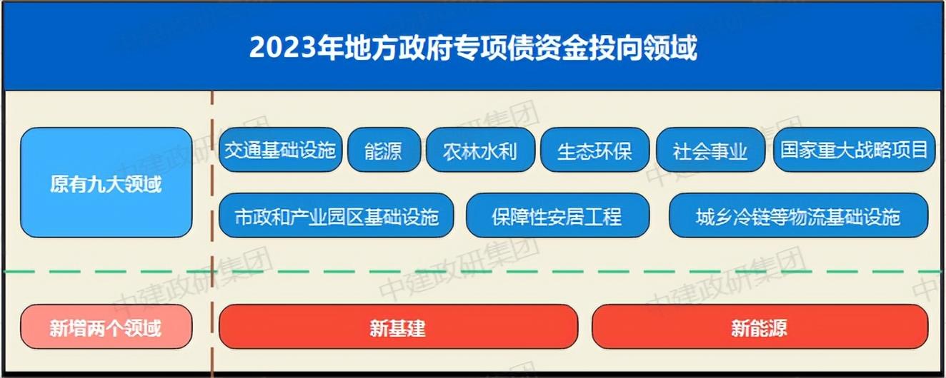 中建政研智库| 2023年专项债第二批申报政策解读与过审要点！ - 知乎