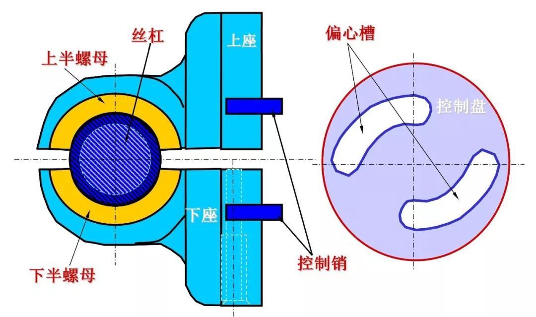 两半螺母分别镶在上下螺母座上,并由前述各零件组成对开和螺母机构