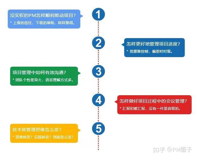 干货| 50个项目管理痛点问题解决方案(思维导图) - 知乎
