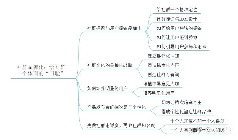 收藏社群营销与运营实战手册思维导图精华版