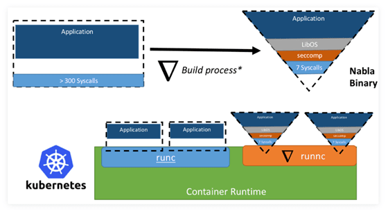 容器与虚拟化的结合:浅谈“安全容器”技术发展趋势 容器与虚拟化的结合:浅谈“安全容器”技术发展趋势