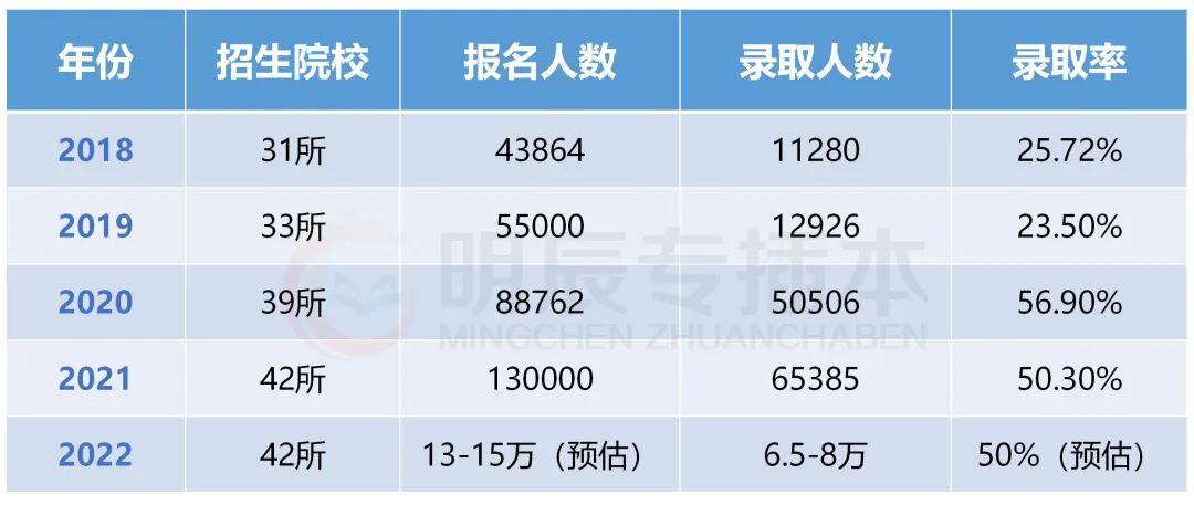 2022年廣東專插本好考嗎數據分析21年各院校的錄取情況