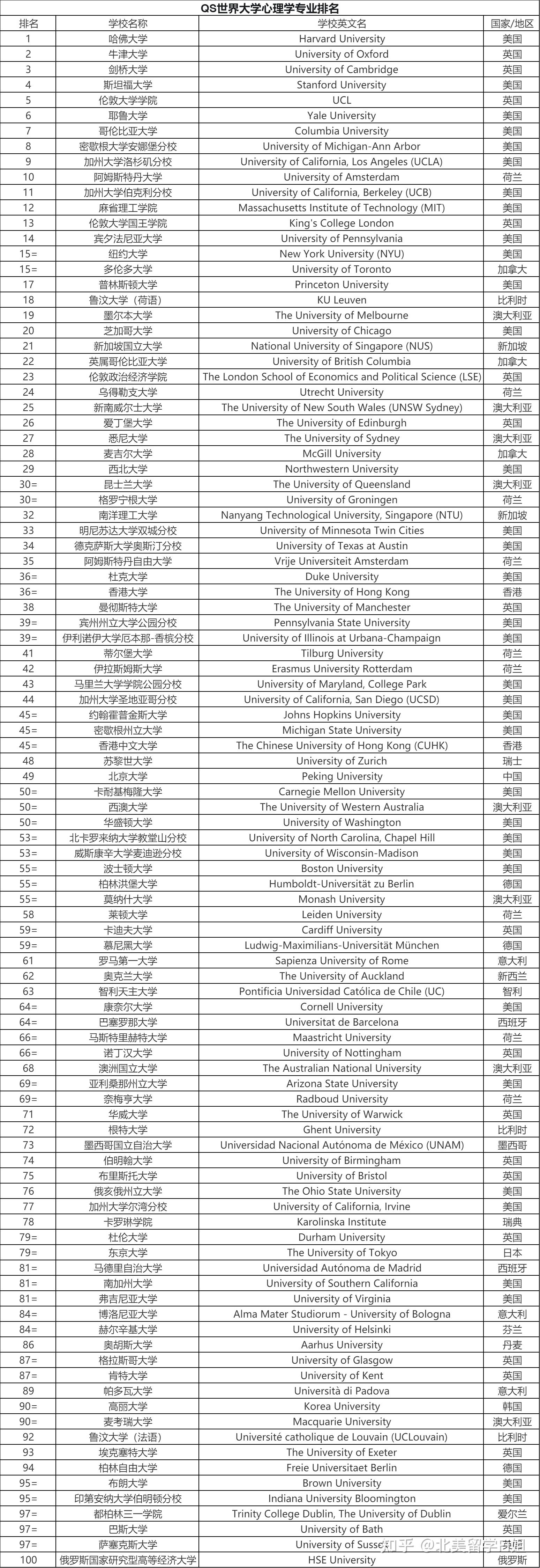 心理学专业大学排名图片