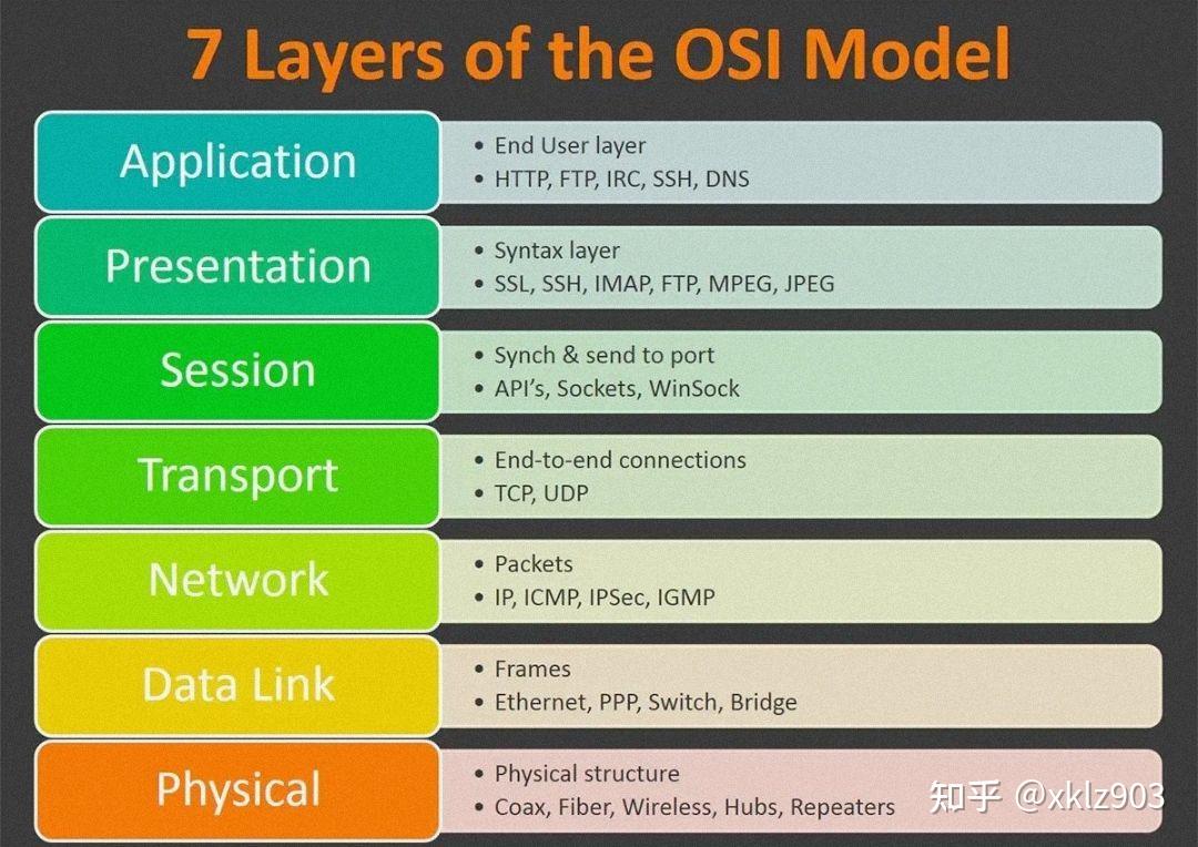 Osi 7 layer model 