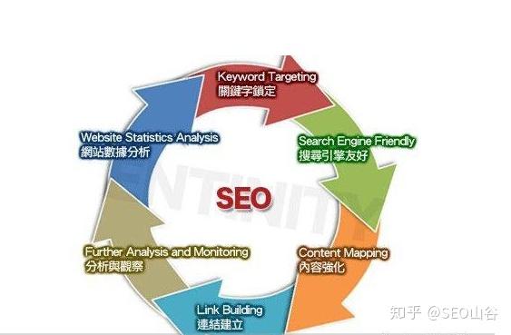 seo博客优化技巧3元素