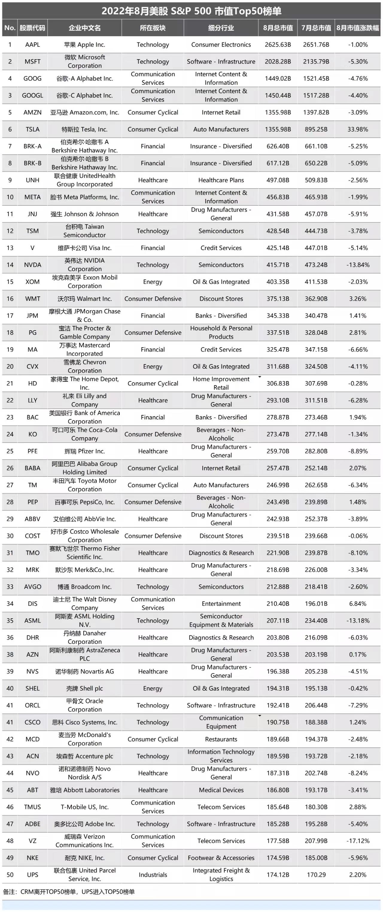 市值排行榜】八月美股市值TOP50榜单- 知乎