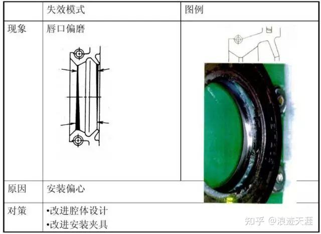油封的安装