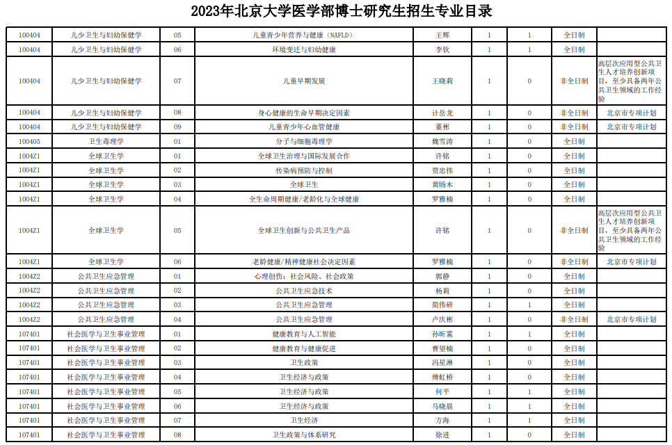 北京大学医学部2023年博士研究生招生专业目录 - 知乎
