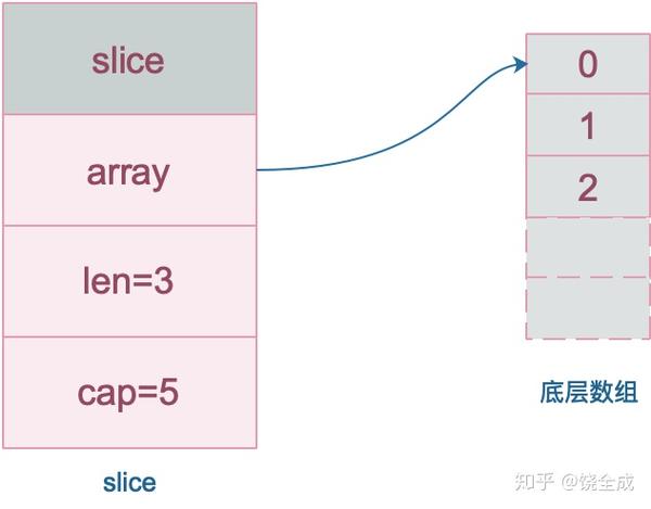 深度解密go语言之slice 知乎