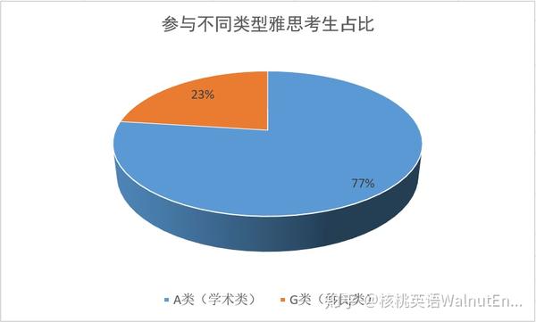 最新雅思全球数据报告发布 中国大陆平均分5 8 口语倒数第1 知乎