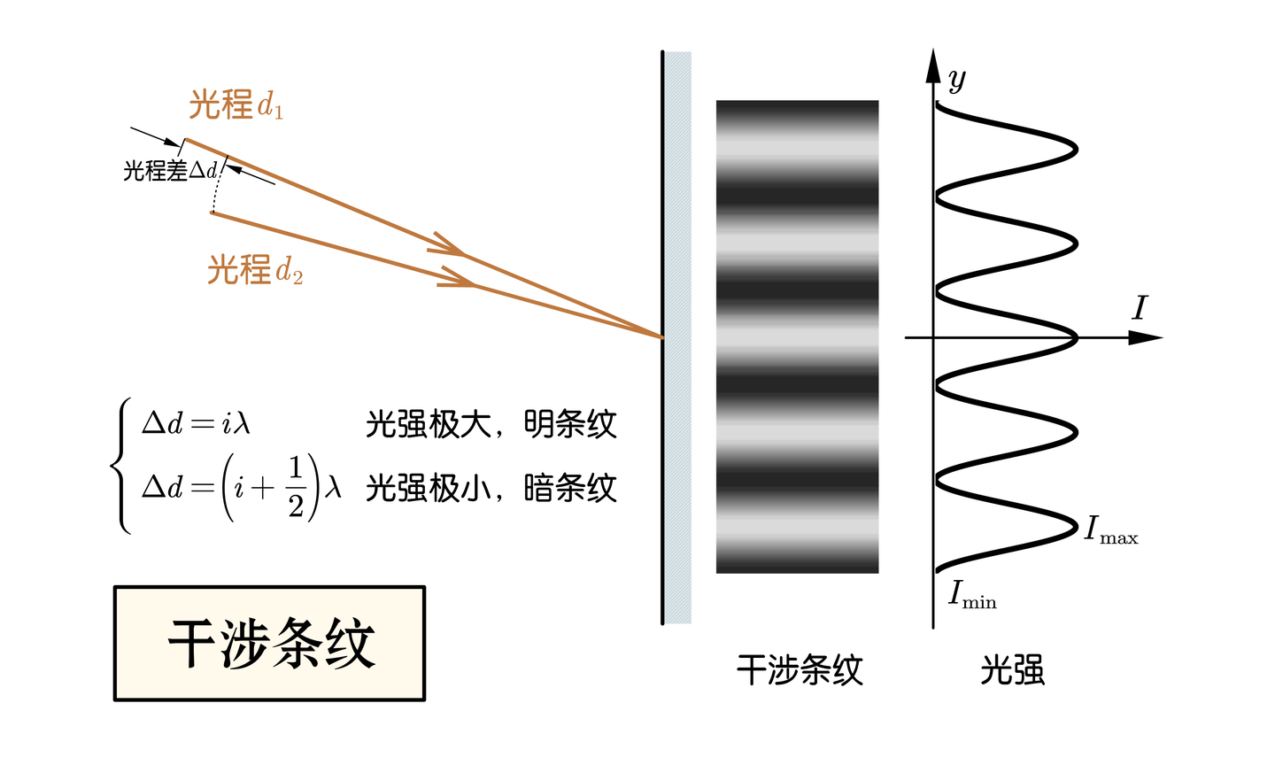 【Stardust · 理论物理初阶】 篇二十八 · 波动光学选讲：今夜流光溢彩 - 知乎