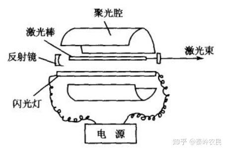 固体激光器原理与不同结构 - 知乎