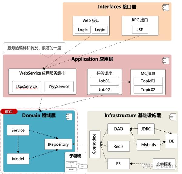 DDD领域驱动模型(一):概念分析 - 知乎