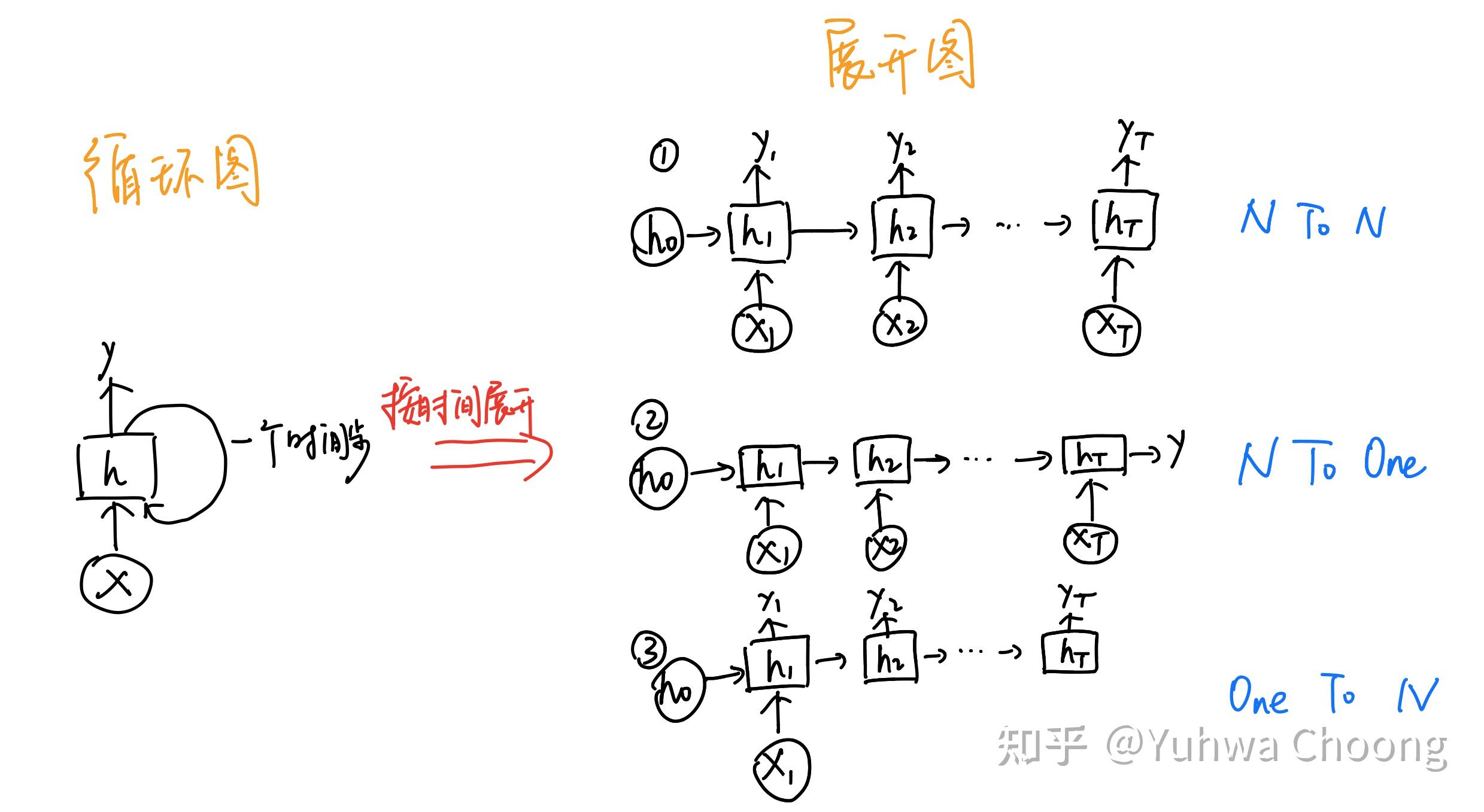 [KG笔记]五(5.1)RNN基本概念和推导 - 知乎