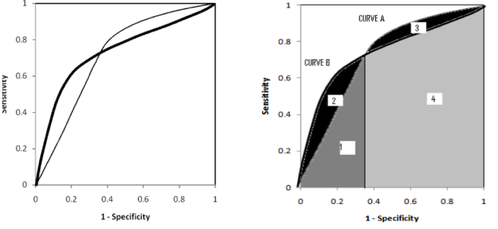 ROC 曲线入门 | 模型评估首选方案 - 知乎