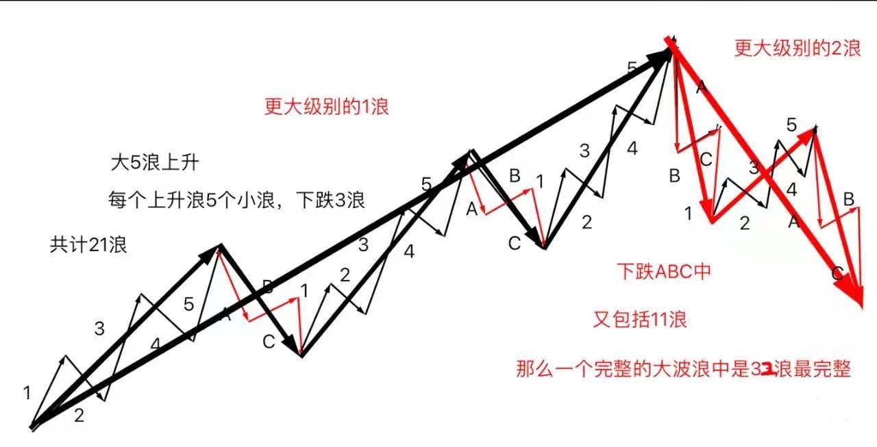 什么是上升5浪下跌3浪 完整32浪以及三大铁律 波浪理论 2 知乎